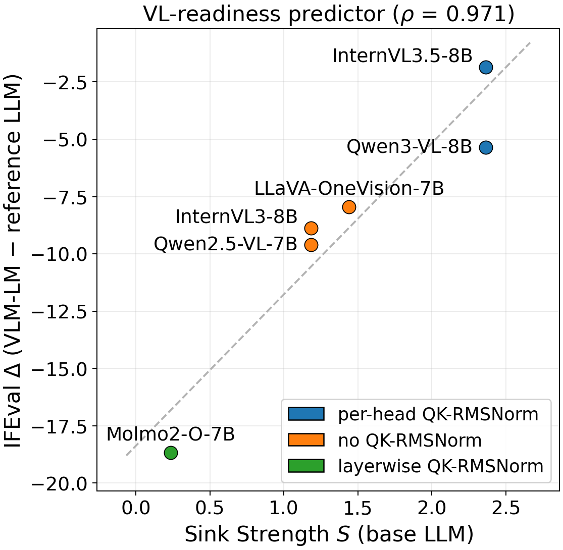 Scatter of Sink Strength versus IFEval delta between each VLM language model and its reference LLM for six pairs, Spearman rho 0.971